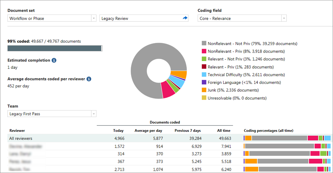 Example of the Review Dashboard