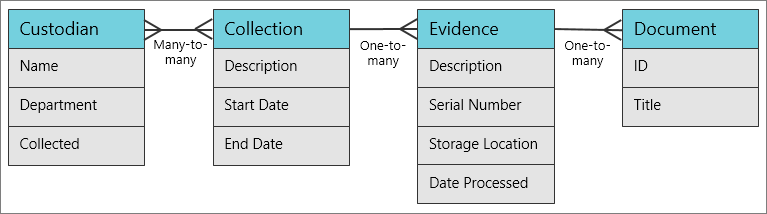 Sample data model for collection tracking